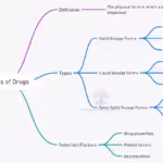dosage forms of the drugs