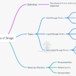dosage forms of the drugs