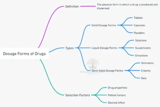 dosage forms of the drugs