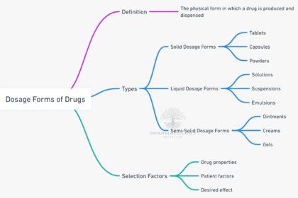 dosage forms of the drugs