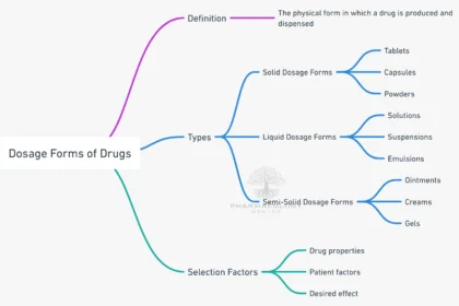 dosage forms of the drugs