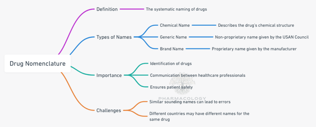 drug nomenclature