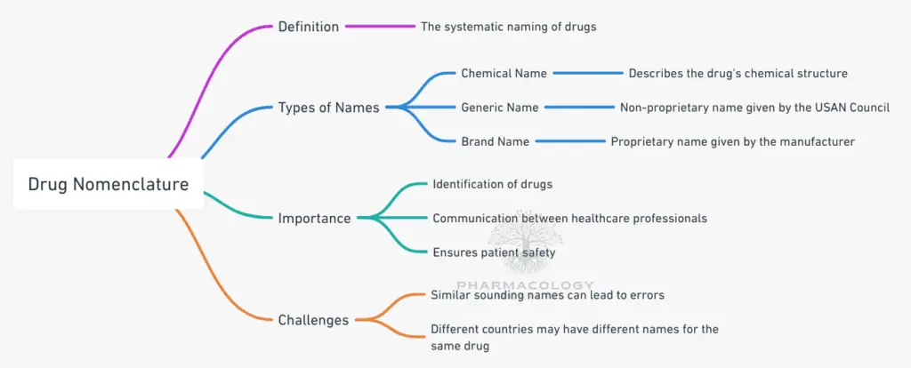 drug nomenclature