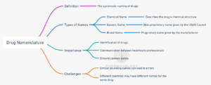 drug nomenclature