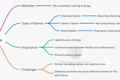 drug nomenclature
