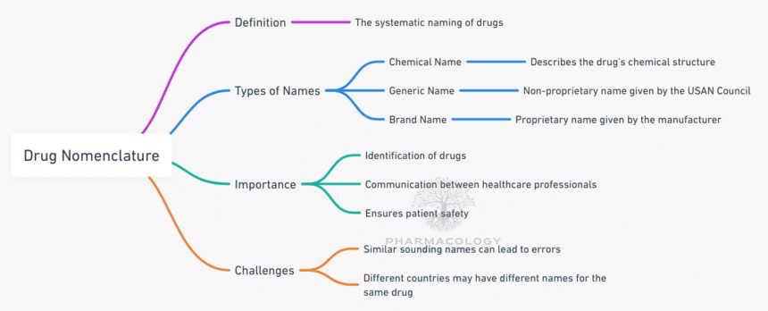 drug nomenclature