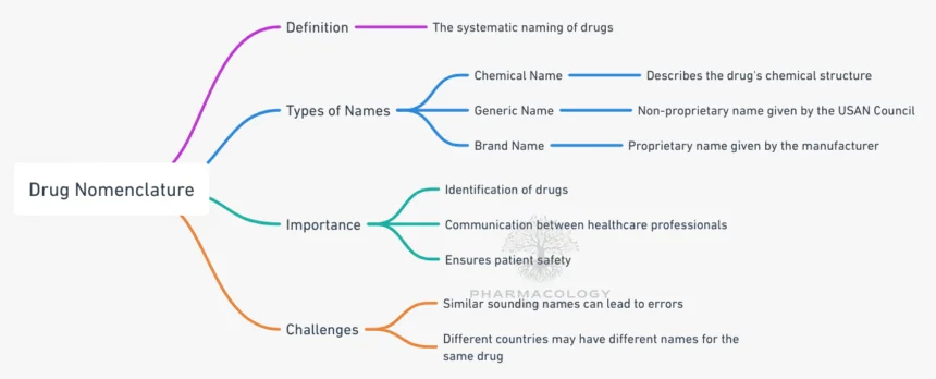 drug nomenclature