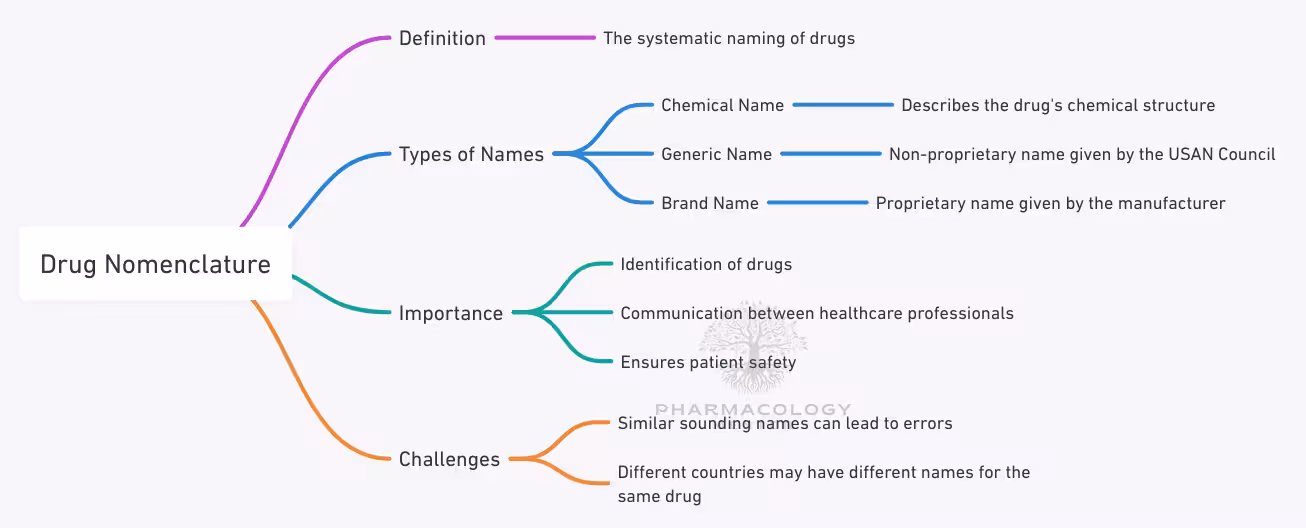 drug nomenclature