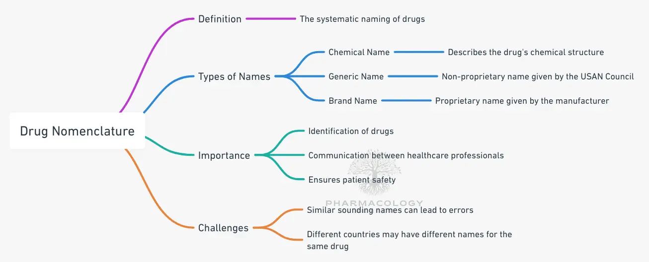 drug nomenclature