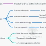 pharmacology