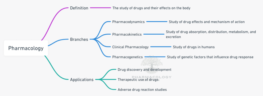 pharmacology
