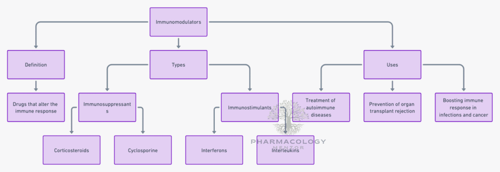 immunomodulators
