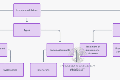 immunomodulators