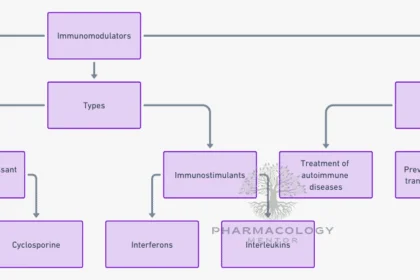 immunomodulators
