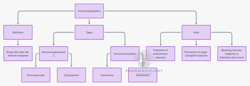 immunomodulators