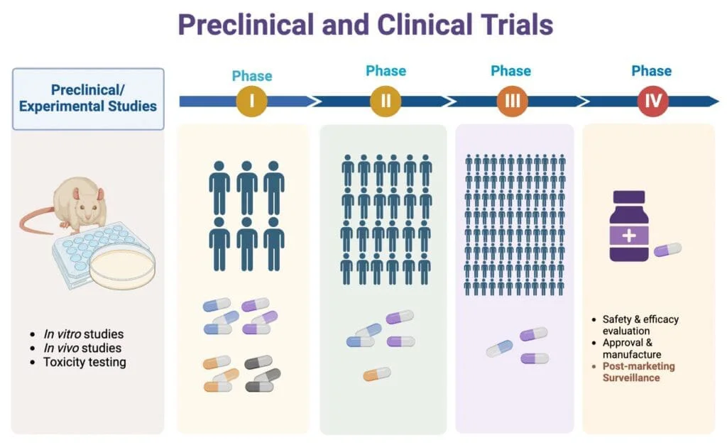 clinical trials and drug discovery