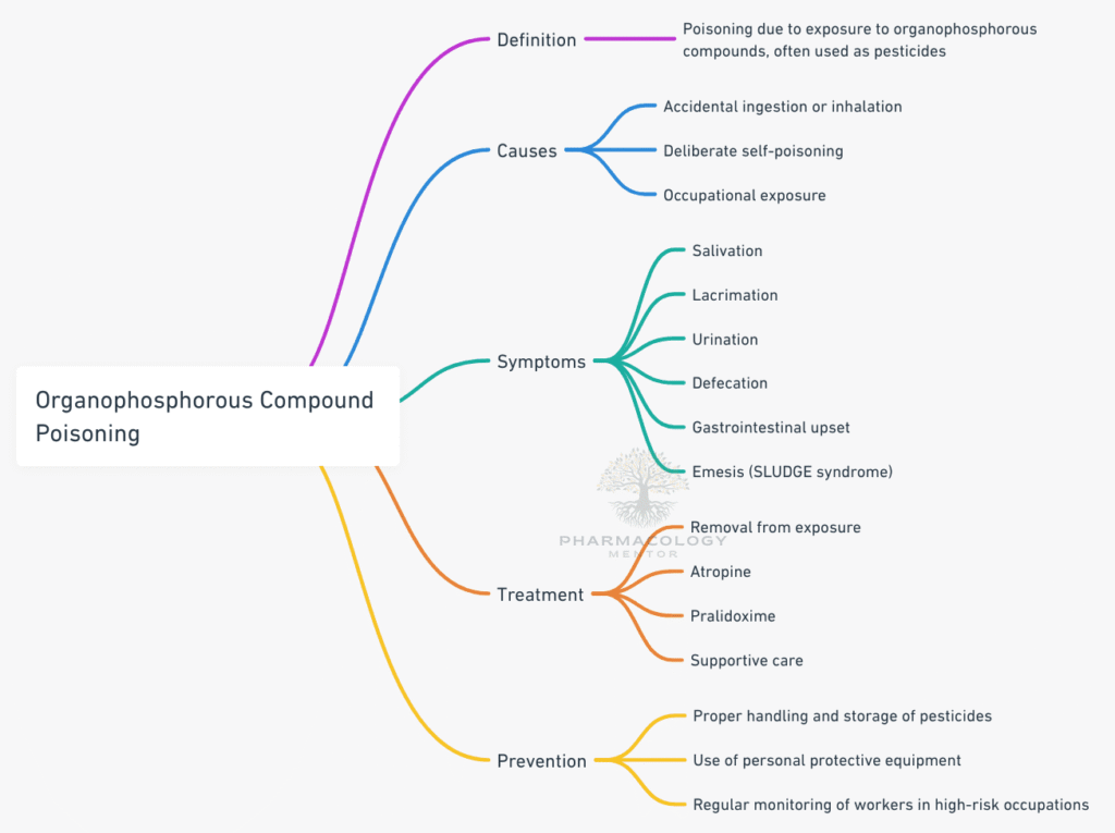 Organophosphorous compound poisoning