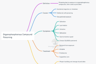 Organophosphorous compound poisoning