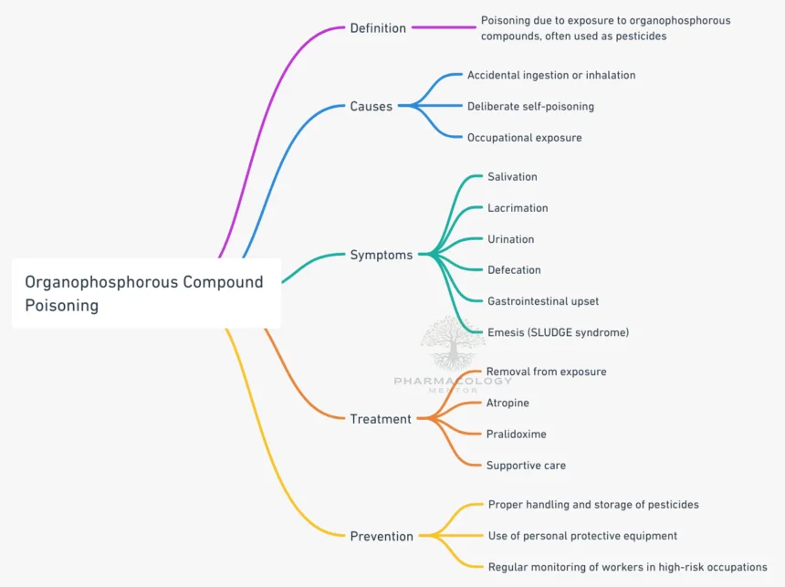 Organophosphorous compound poisoning