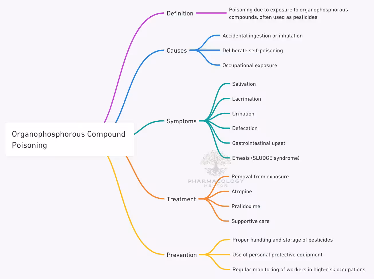 Organophosphorous compound poisoning