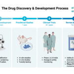 drug discovery and development