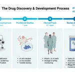 drug discovery and development