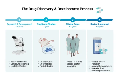 drug discovery and development