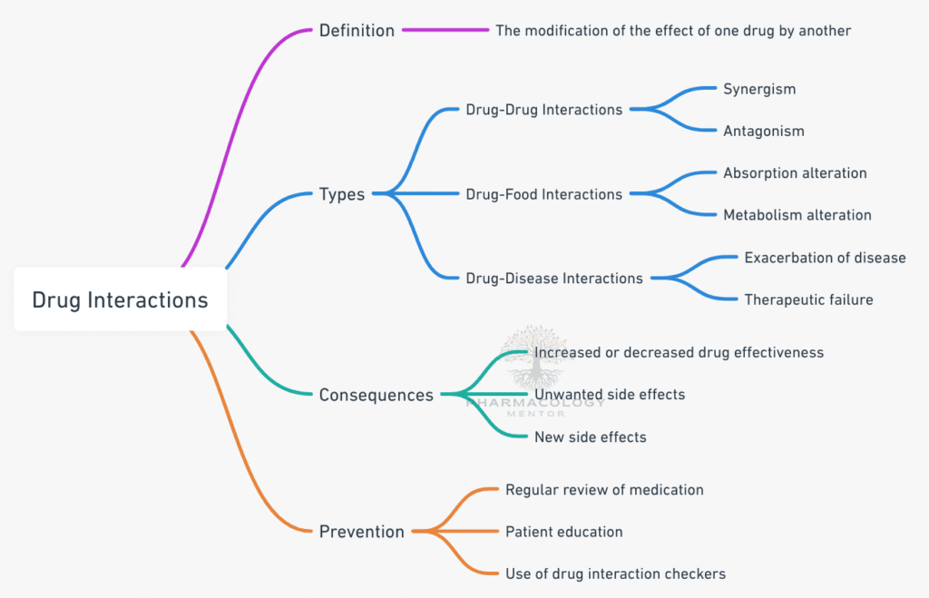 drug interactions