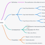 drug interactions