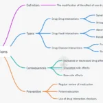 drug interactions