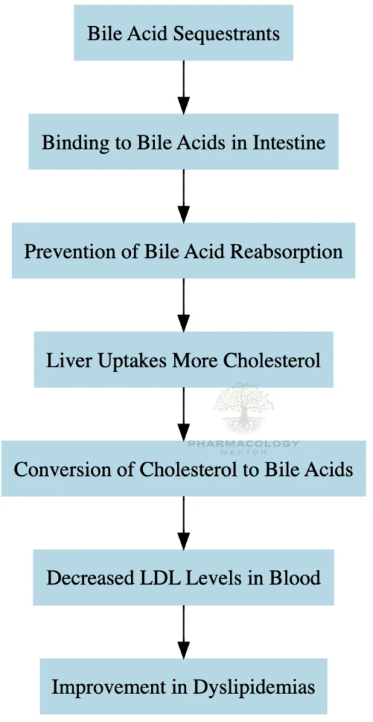Bile acid sequestrants MOA in dyslipidemias
