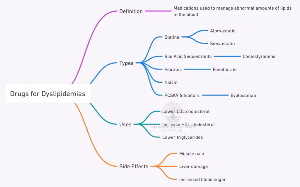 Drugs for dyslipidemias