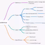 Drugs for dyslipidemias