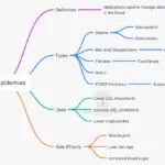 Drugs for dyslipidemias