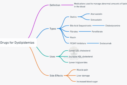 Drugs for dyslipidemias