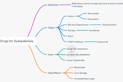 Drugs for dyslipidemias