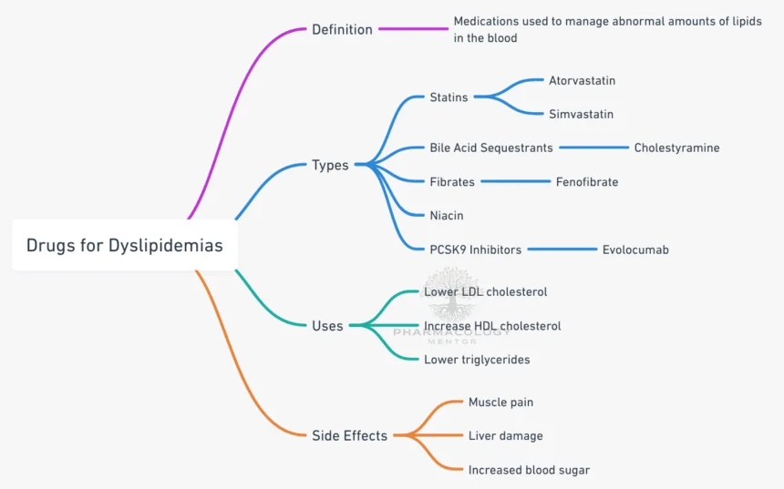 Drugs for dyslipidemias