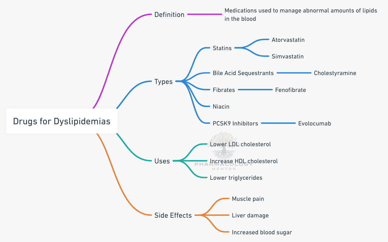 Drugs for dyslipidemias