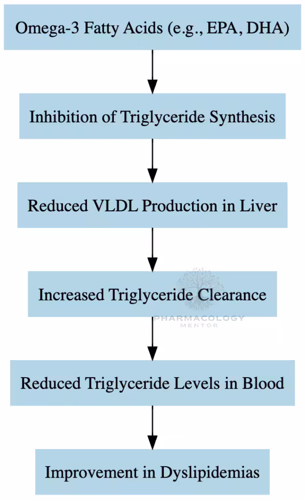 Omega-3 Fatty Acids MOA in Dyslipidemias