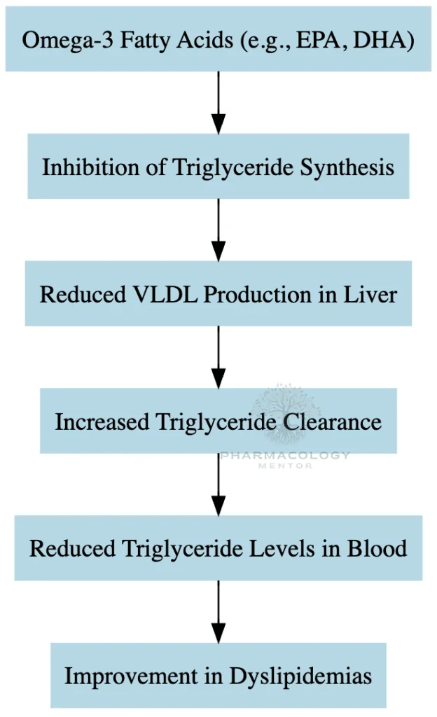 Omega-3 Fatty Acids MOA in Dyslipidemias