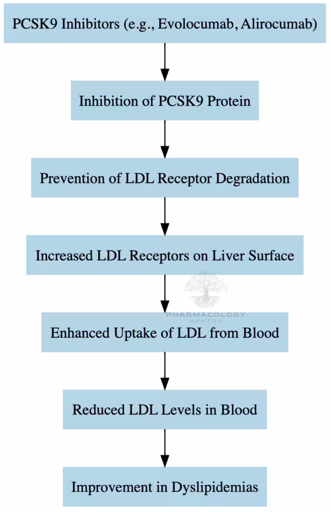 PCSK9 Inhibitors MOA in Dyslipidemias