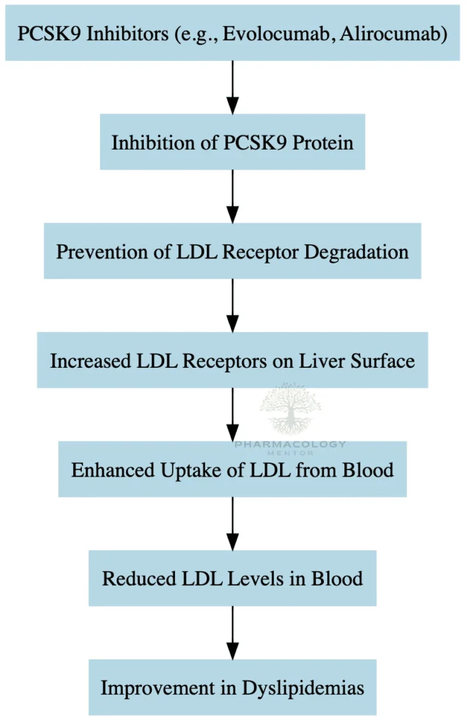 PCSK9 Inhibitors MOA in Dyslipidemias