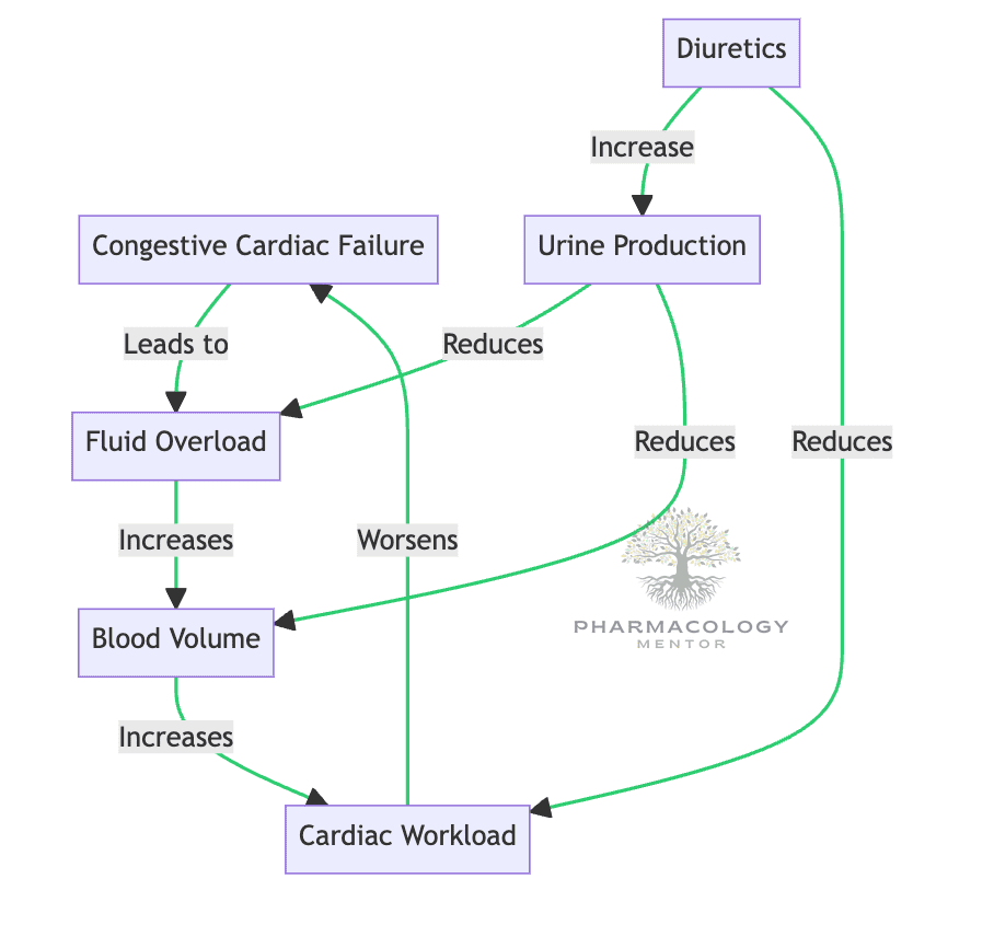ACE Inhibitors: Diuretics