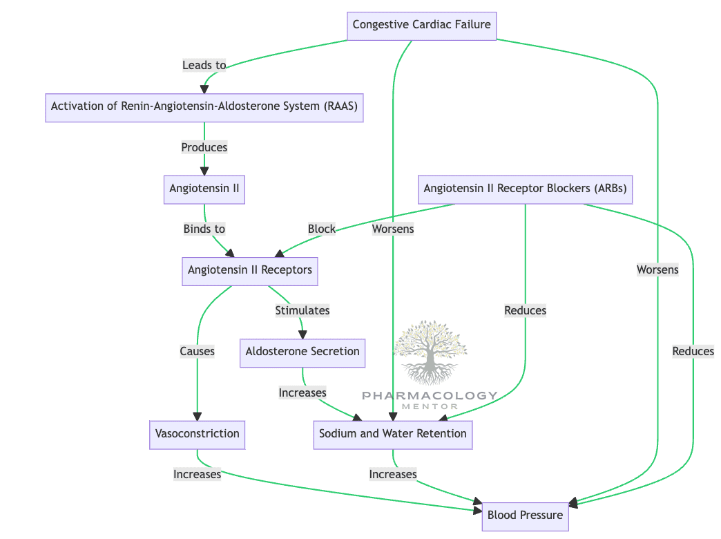Congestive cardiac failure: ARBs