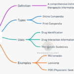 Drug compendia