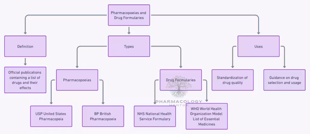 pharmacopoeias