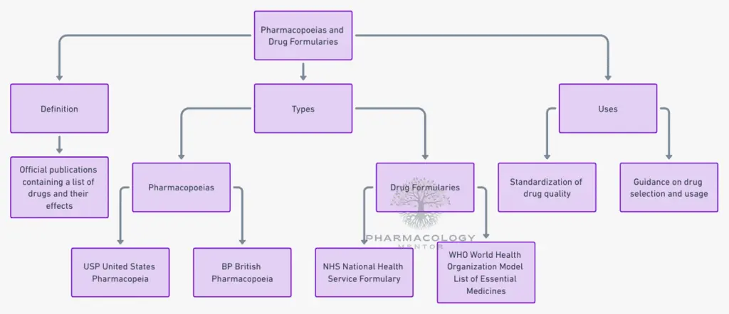 pharmacopoeias