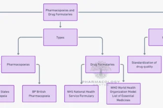 pharmacopoeias