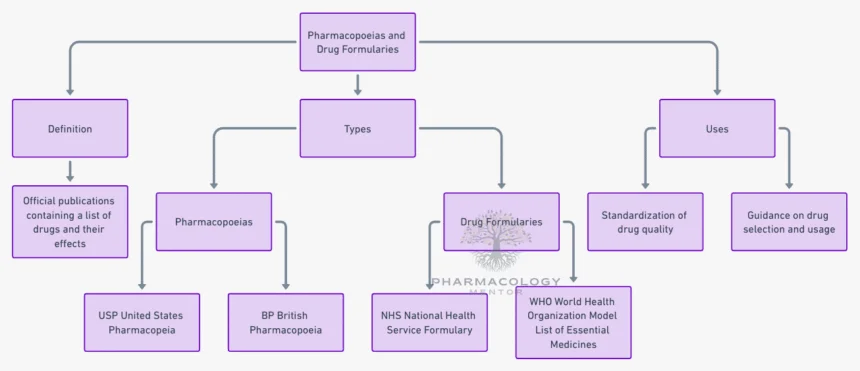 pharmacopoeias