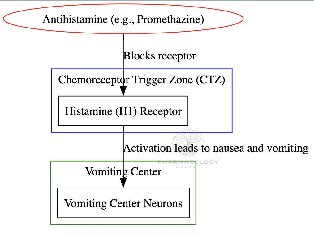 Antihistamines as antiemetic drugs